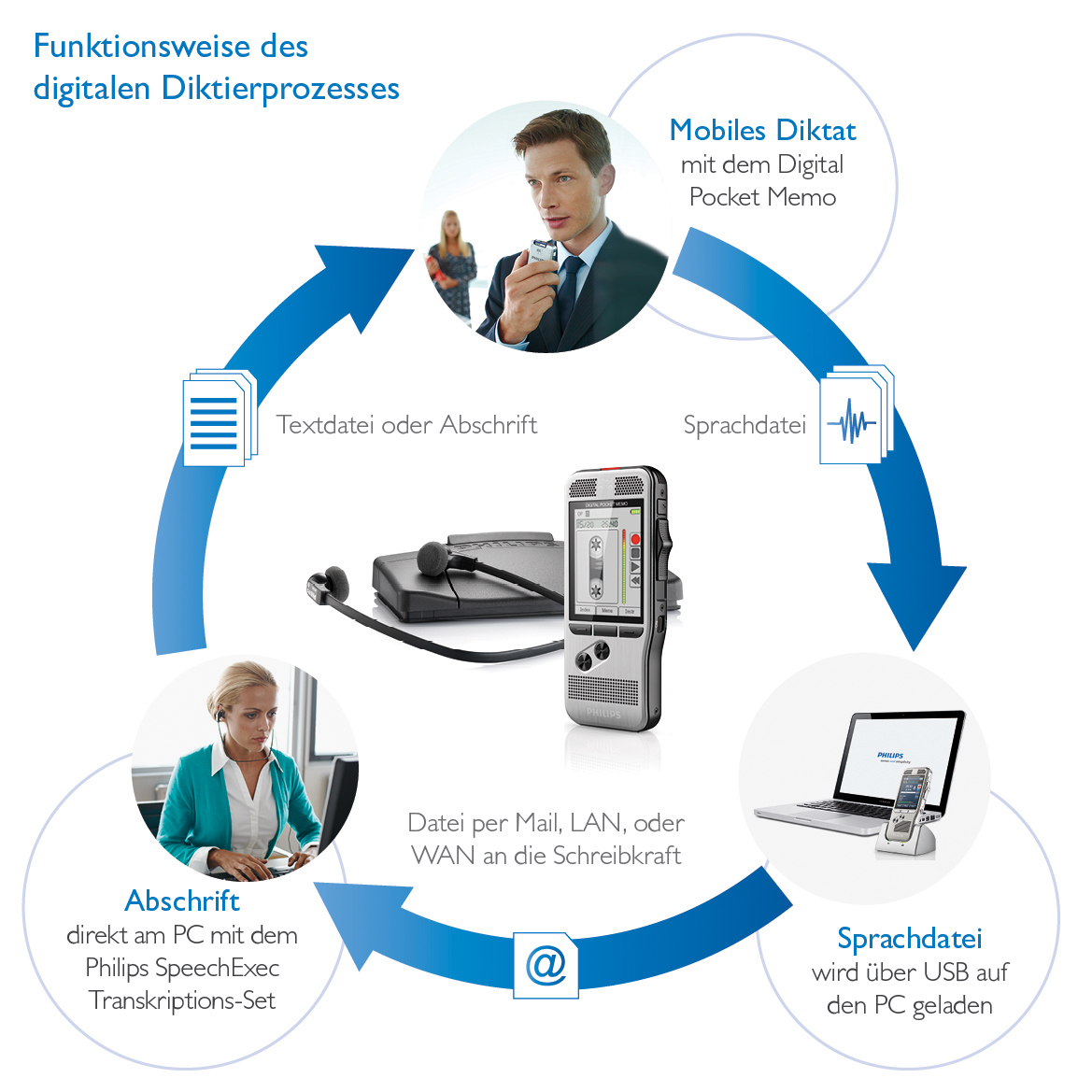 PHILIPS Diktier- und Wiedergabe-Set Pocket Memo DPM6700